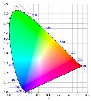 CIE 1931 XY chromaticity diagram CIE 1931 XY chromaticity diagram
